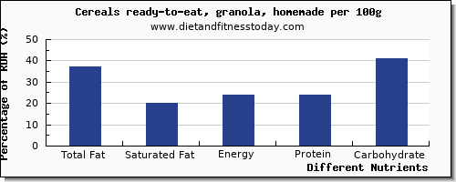 chart to show highest total fat in fat in granola per 100g